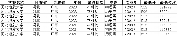 河北地质大学2021录取线_2023年河北地质大学录取分数线(2023-2024各专业最低录取分数线)_河北地质大学录取位次