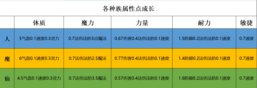 梦幻西游：各种族属性点搭配以及重置属性点指