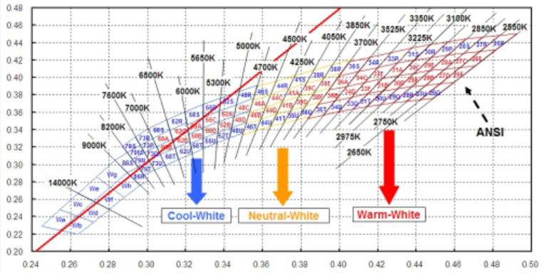 LM-80测试色温分布