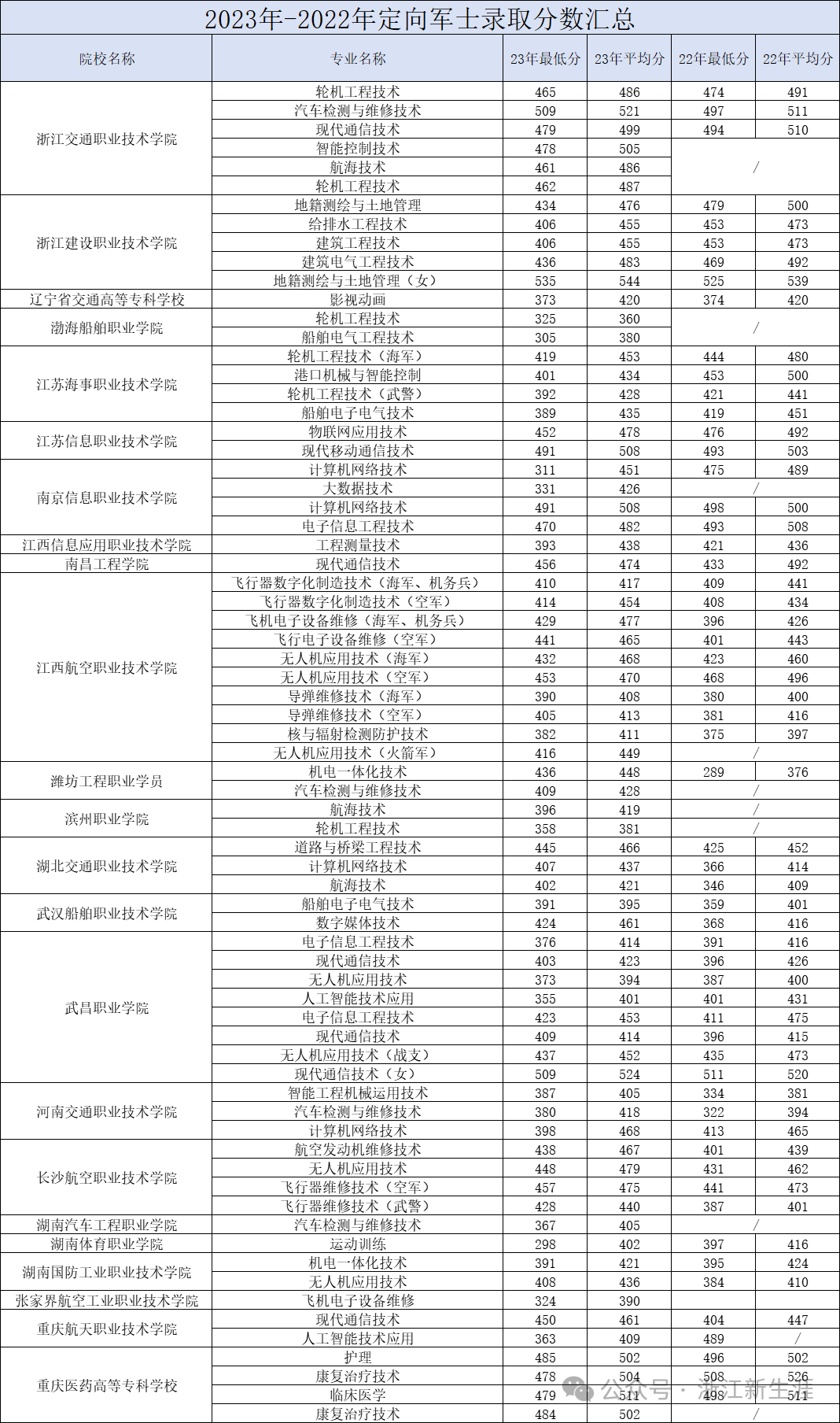 重庆交通运输学院录取分数线_2024年重庆交通职业学院录取分数线及要求_重庆交通职业学院录取名单