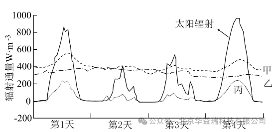硬核出圈！入选高考地理试题并揭示阿克达拉区域大气本底站地表辐射收支奥秘
