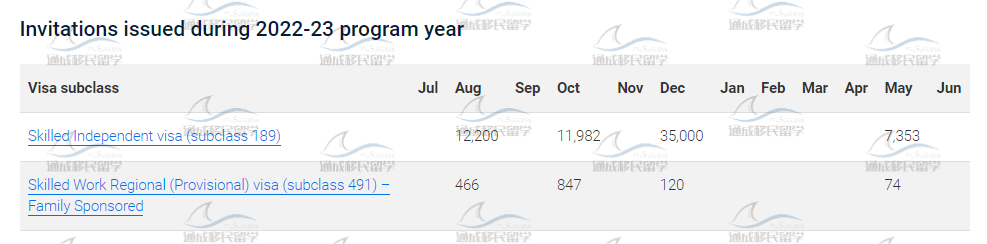 【EOI官报】本财年最后一轮邀请！189狂发7,353个配额！职业清单详见本文！