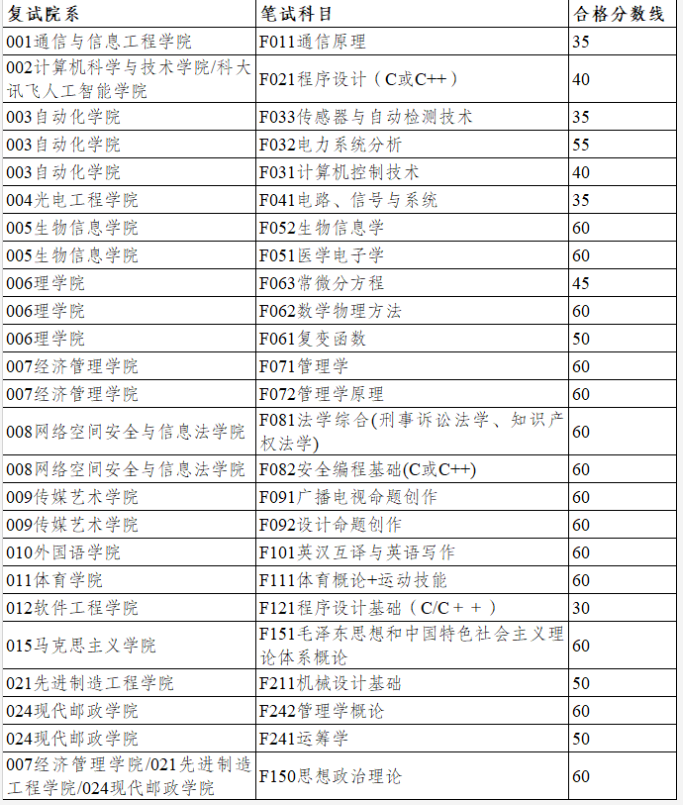 南京郵電錄取查詢_南京郵電錄取分?jǐn)?shù)線是多少_2024年南京郵電大學(xué)研究生錄取分?jǐn)?shù)線（所有專業(yè)分?jǐn)?shù)線一覽表公布）