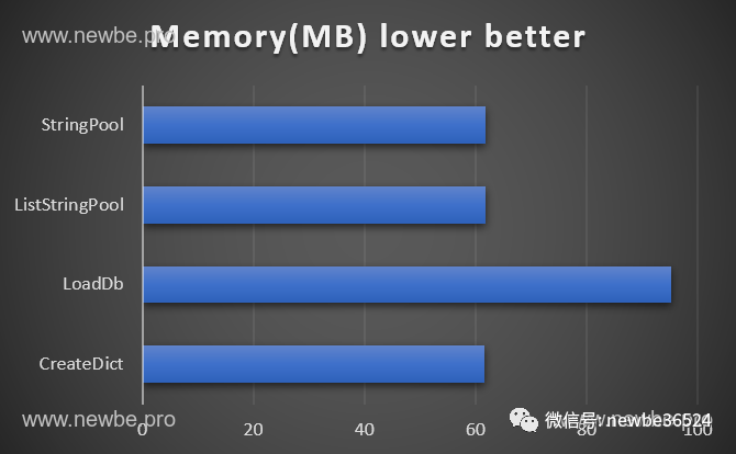 字符串常量池-字符串池化，减少了三分之一的内存占用