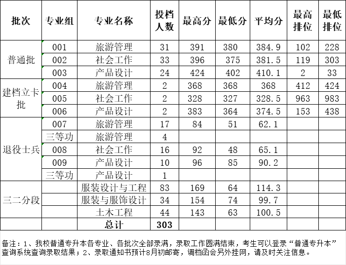 2024年广东专升本各院校投档分数线和排位