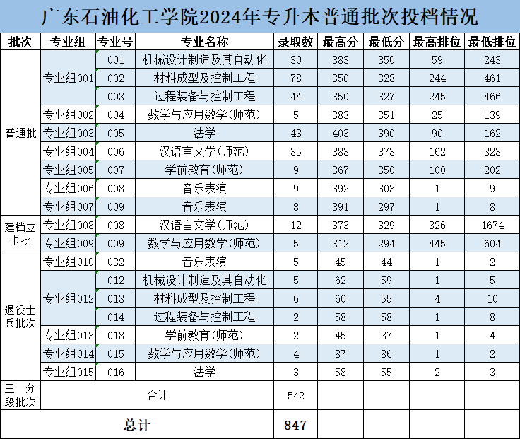 2024年广东专升本各院校投档分数线和排位