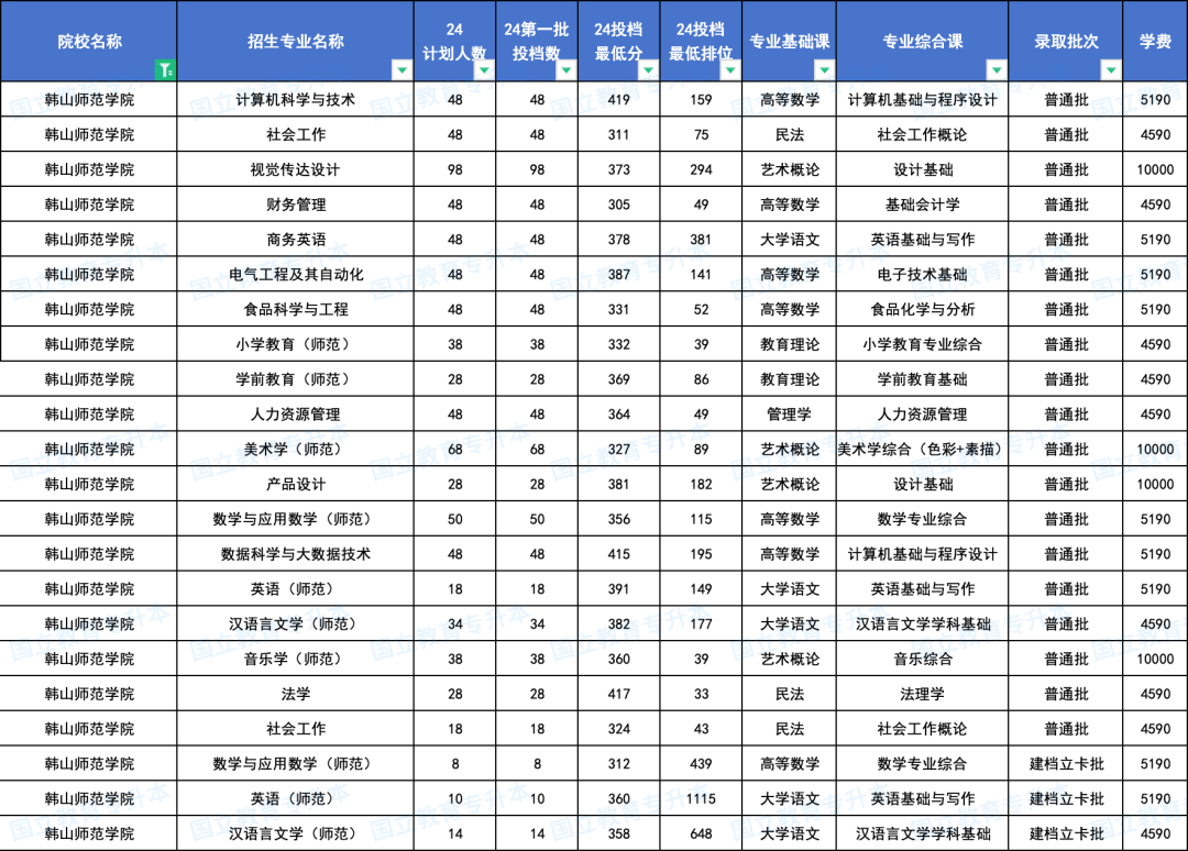 广州工商学院广州工商学院2024年普通专升本普通批次投档分数线公布如