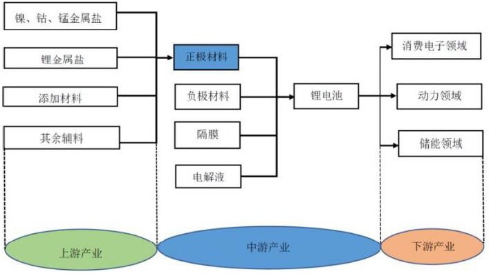 锂电池的正极材料、负极材料、电解液和电池隔膜成本