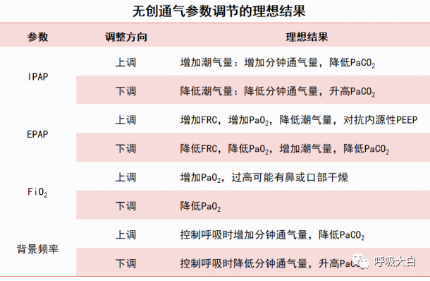 呼吸机的怎么调节全面了解无创通气模式和参数的设置_https://www.jmylbn.com_新闻资讯_第28张