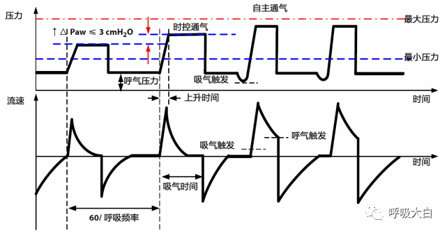 呼吸机的怎么调节全面了解无创通气模式和参数的设置_https://www.jmylbn.com_新闻资讯_第27张