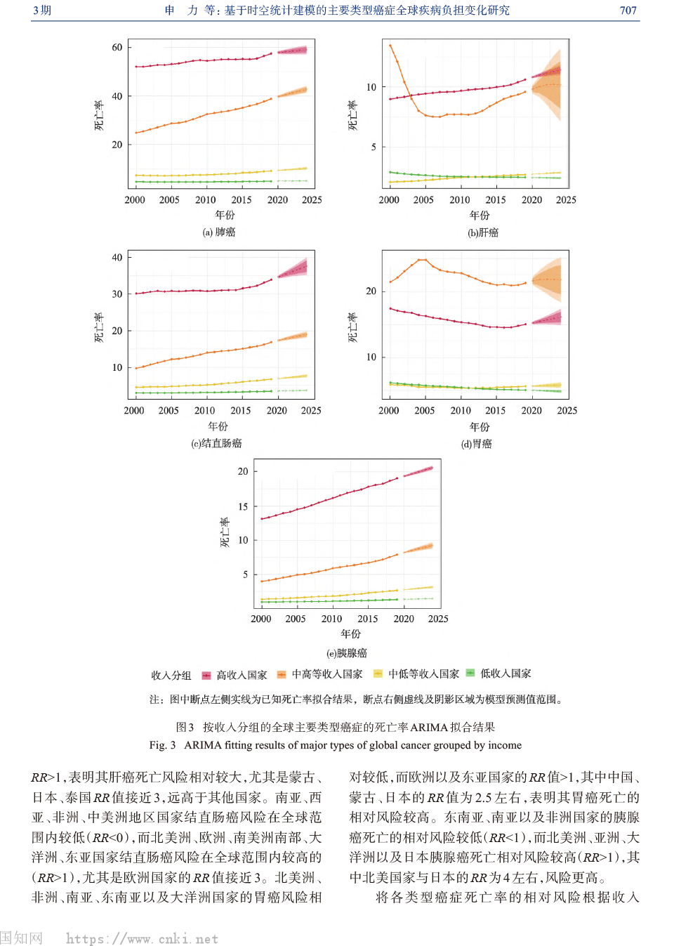 基于時空統(tǒng)計建模的主要類型癌癥全球疾病負(fù)擔(dān)變化研究_申力-10.png