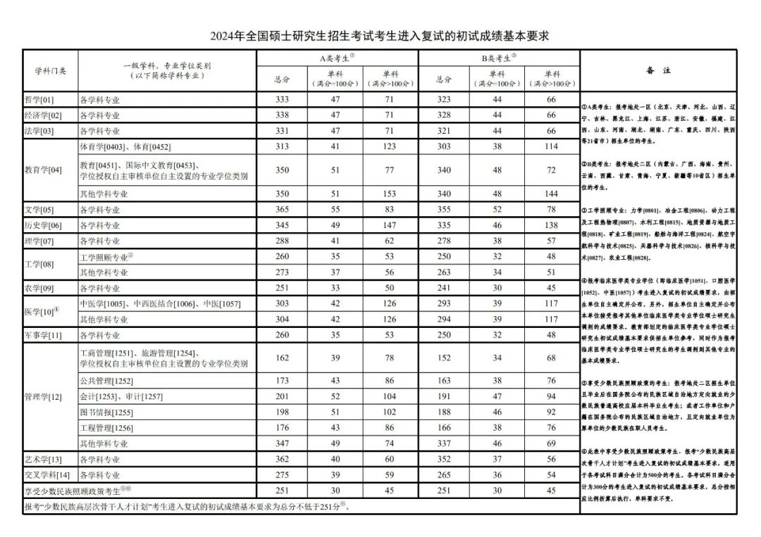 2024研究生国家线_研究生今年国家线预测_研究生国家线公布时间