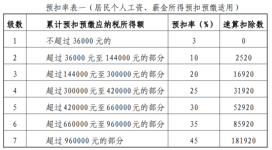 总局：个人税费指引