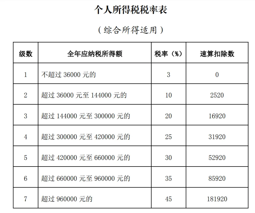 总局：个人税费指引