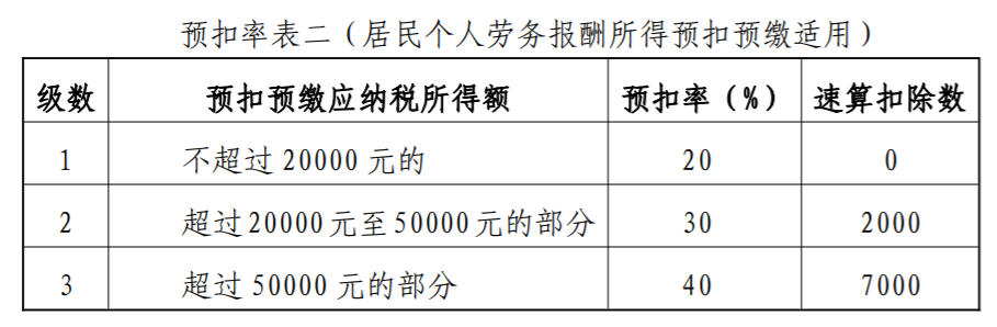 总局：个人税费指引