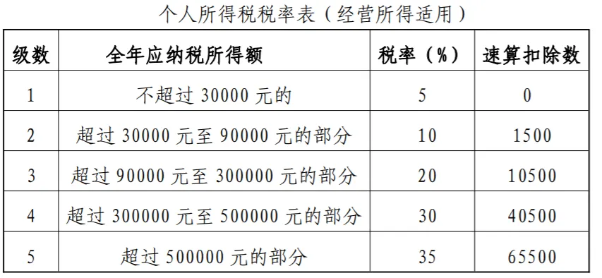 总局：个人税费指引