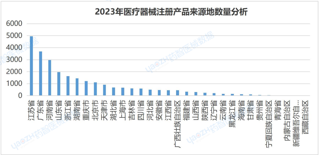 全国医疗器械产业发展报告（2023）