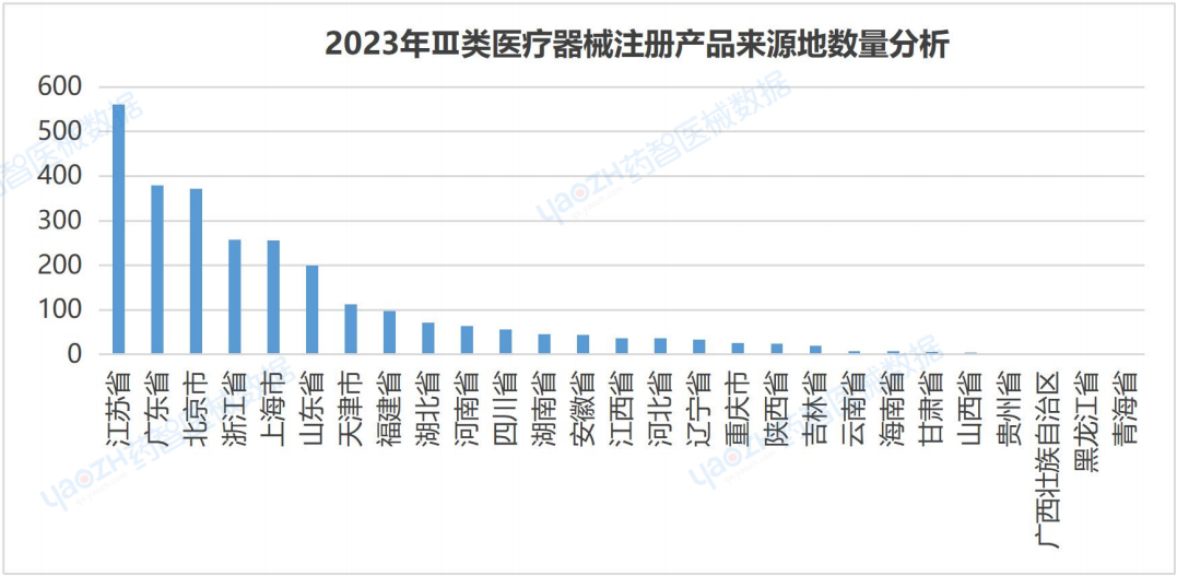 全国医疗器械产业发展报告（2023）