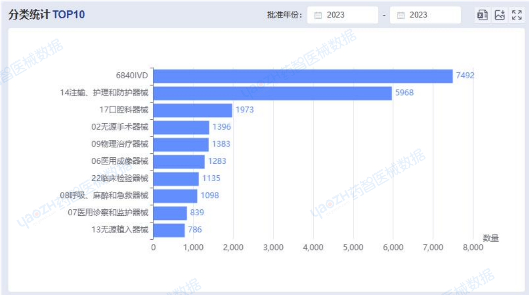 全国医疗器械产业发展报告（2023）