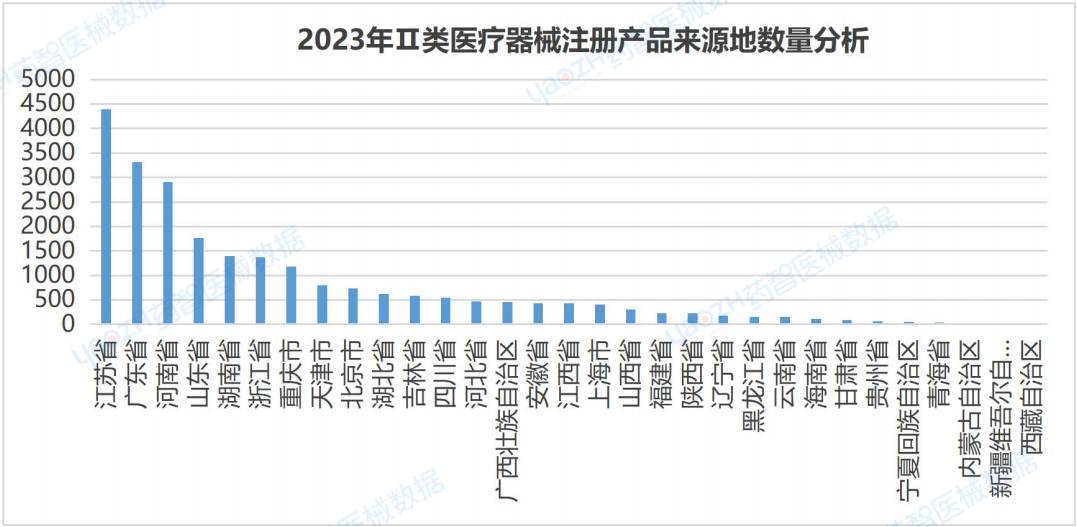 全国医疗器械产业发展报告（2023）