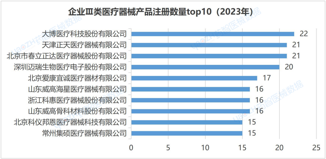 全国医疗器械产业发展报告（2023）