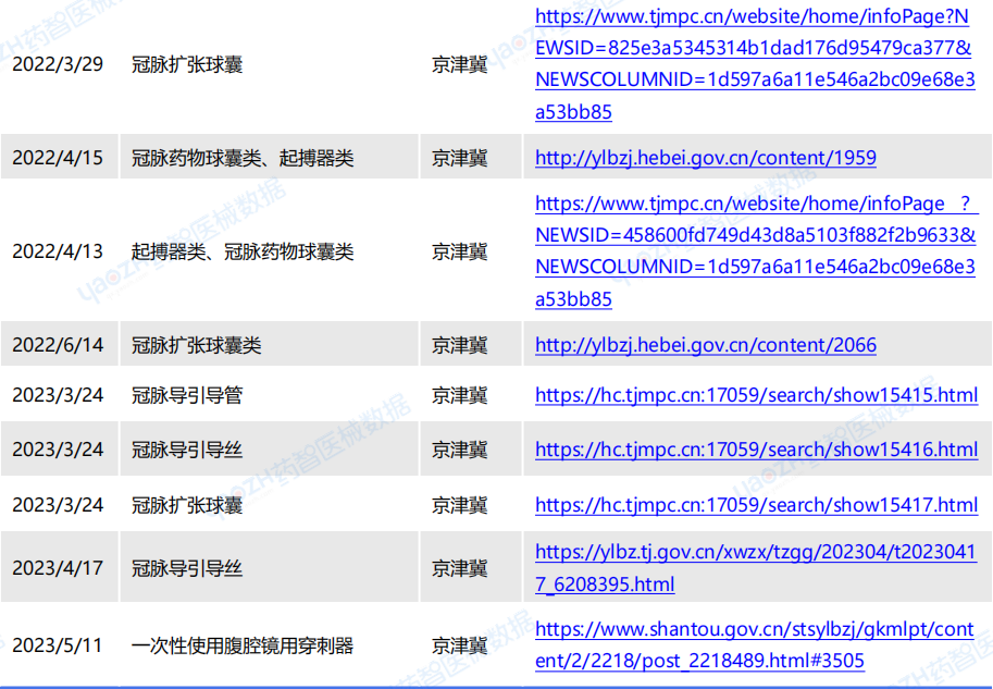 医疗耗材超标怎么分析血管介入类耗材 ｜ 医疗器械带量采购分析报告_https://www.jmylbn.com_新闻资讯_第4张