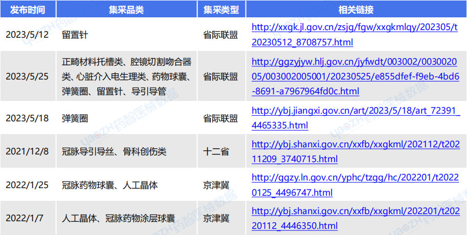 医疗耗材超标怎么分析血管介入类耗材 ｜ 医疗器械带量采购分析报告_https://www.jmylbn.com_新闻资讯_第3张