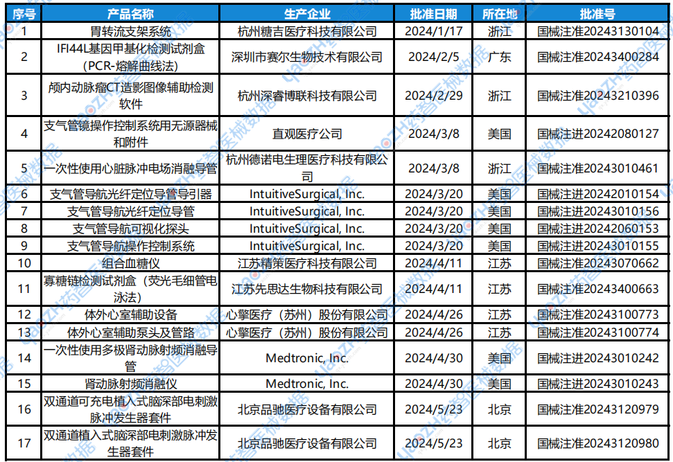 智能医疗器械有哪些2024年「65款创新医疗器械」获批上市（上）_https://www.jmylbn.com_新闻资讯_第1张
