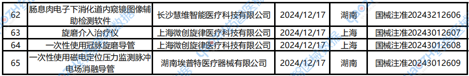 智能医疗器械有哪些2024年「65款创新医疗器械」获批上市（上）_https://www.jmylbn.com_新闻资讯_第4张