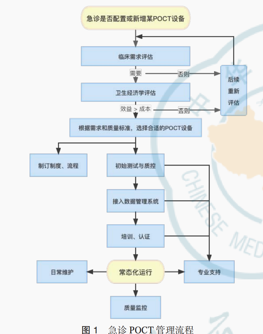 poct是什么即时检测急诊临床应用专家共识2024_https://www.jmylbn.com_新闻资讯_第15张