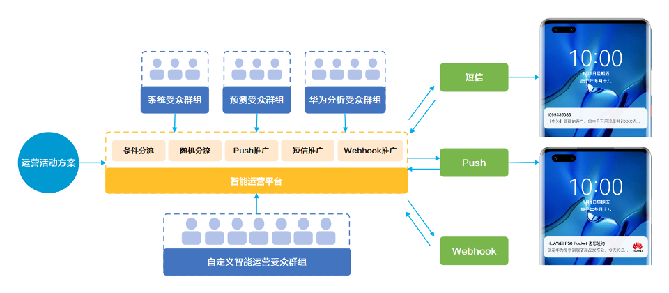 一文揭秘华为用户增长运营