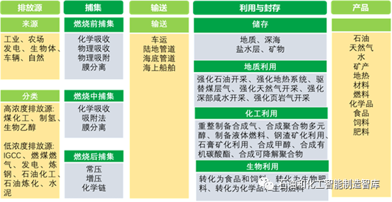 行业热点 ｜ 石化行业的CCUS技术的图2