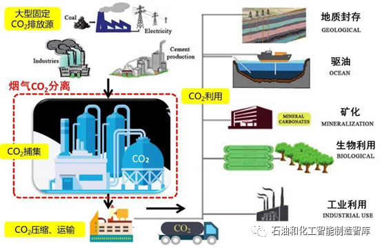 行业热点 ｜ 石化行业的CCUS技术的图1