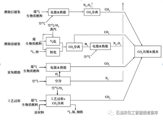 行业热点 ｜ 石化行业的CCUS技术的图3