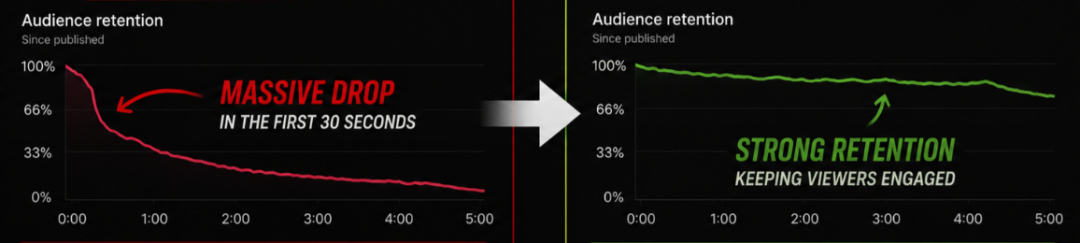 2027年YouTube变现门槛翻倍至8000小时 5个技巧助小创作者快速达标