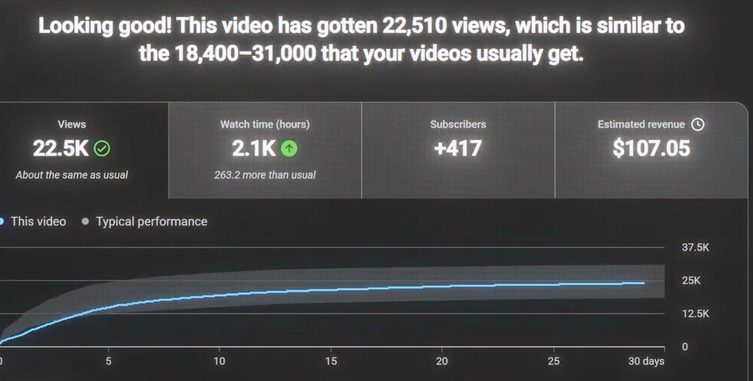 2027年YouTube变现门槛翻倍至8000小时 5个技巧助小创作者快速达标