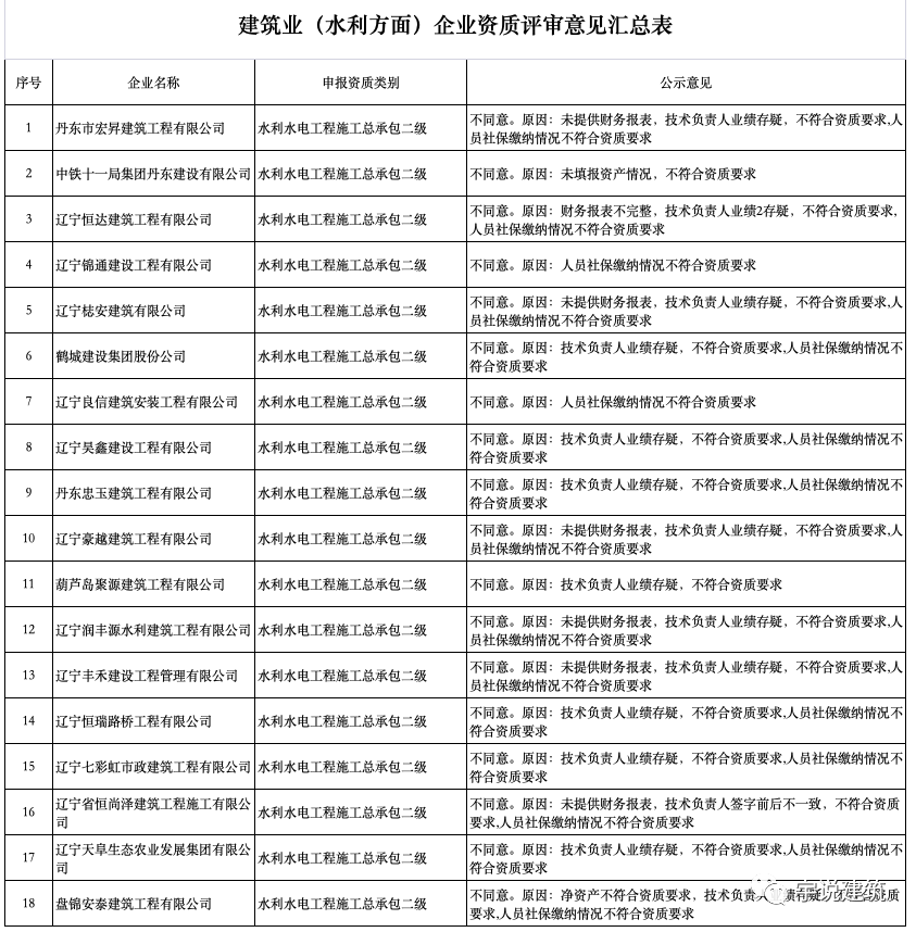 企业资质等级在哪查 二级资质申报“零通过”！多为技术负责人业绩存疑、社保缴纳情况不符要求！