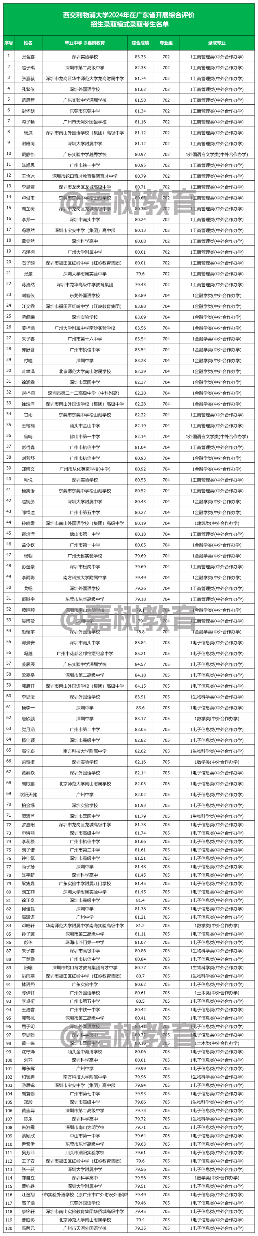 香港大学深圳校区高考分数线_2024年香港中文大学（深圳）录取分数线及要求_2024年香港中文大学（深圳）录取分数线及要求