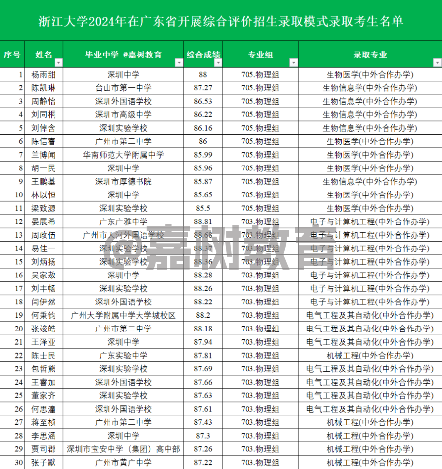 2024年香港中文大學(xué)(深圳)錄取分?jǐn)?shù)線及要求_2024年香港中文大學(xué)(深圳)錄取分?jǐn)?shù)線及要求_香港大學(xué)深圳校區(qū)高考分?jǐn)?shù)線
