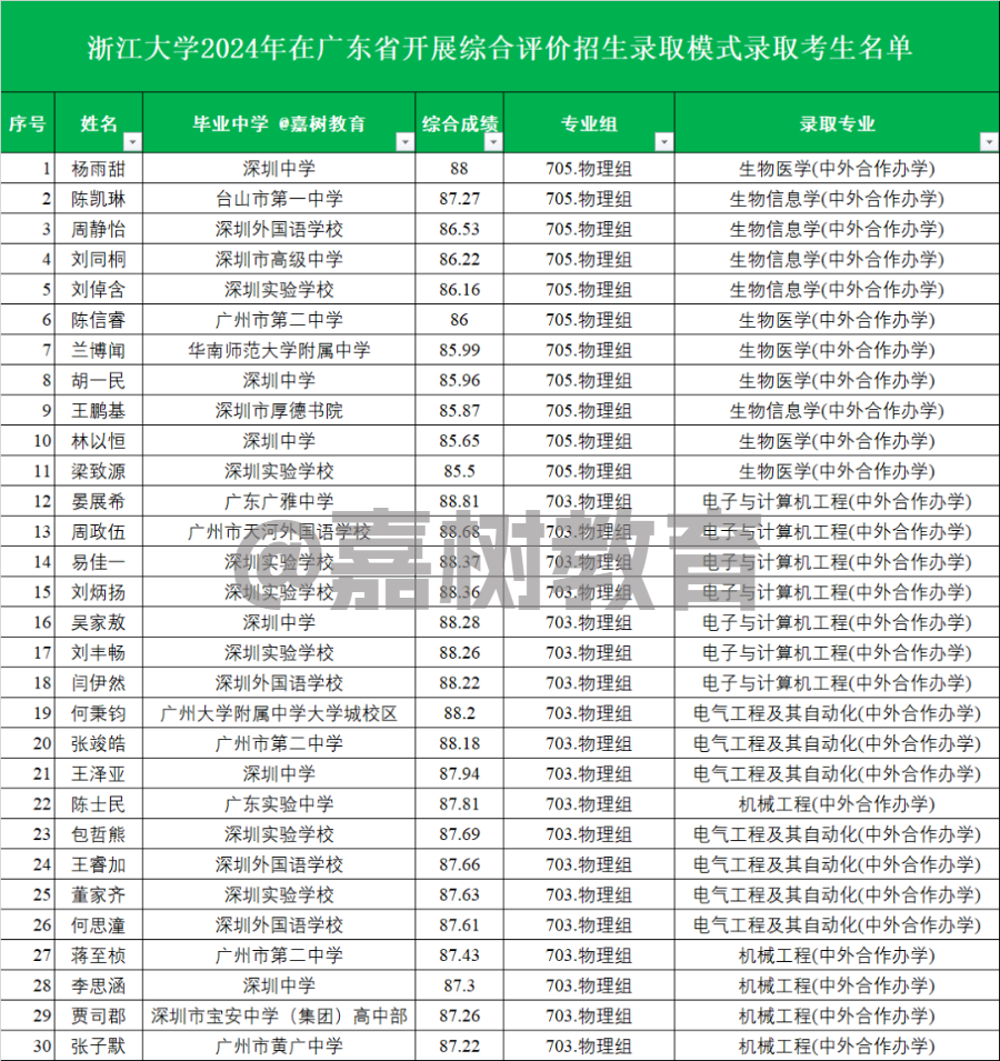 2024年香港中文大學（深圳）錄取分數線及要求_2024年香港中文大學（深圳）錄取分數線及要求_香港大學深圳校區高考分數線