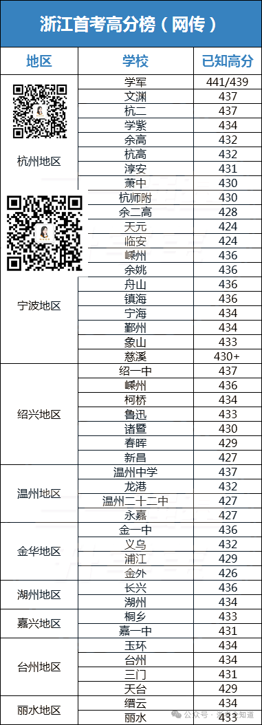 2024浙江高考分数线_21年高考浙江分数线_高考分数线预测浙江