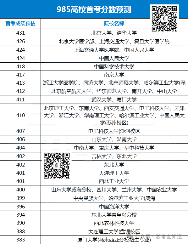 21年高考浙江分数线_2024浙江高考分数线_高考分数线预测浙江