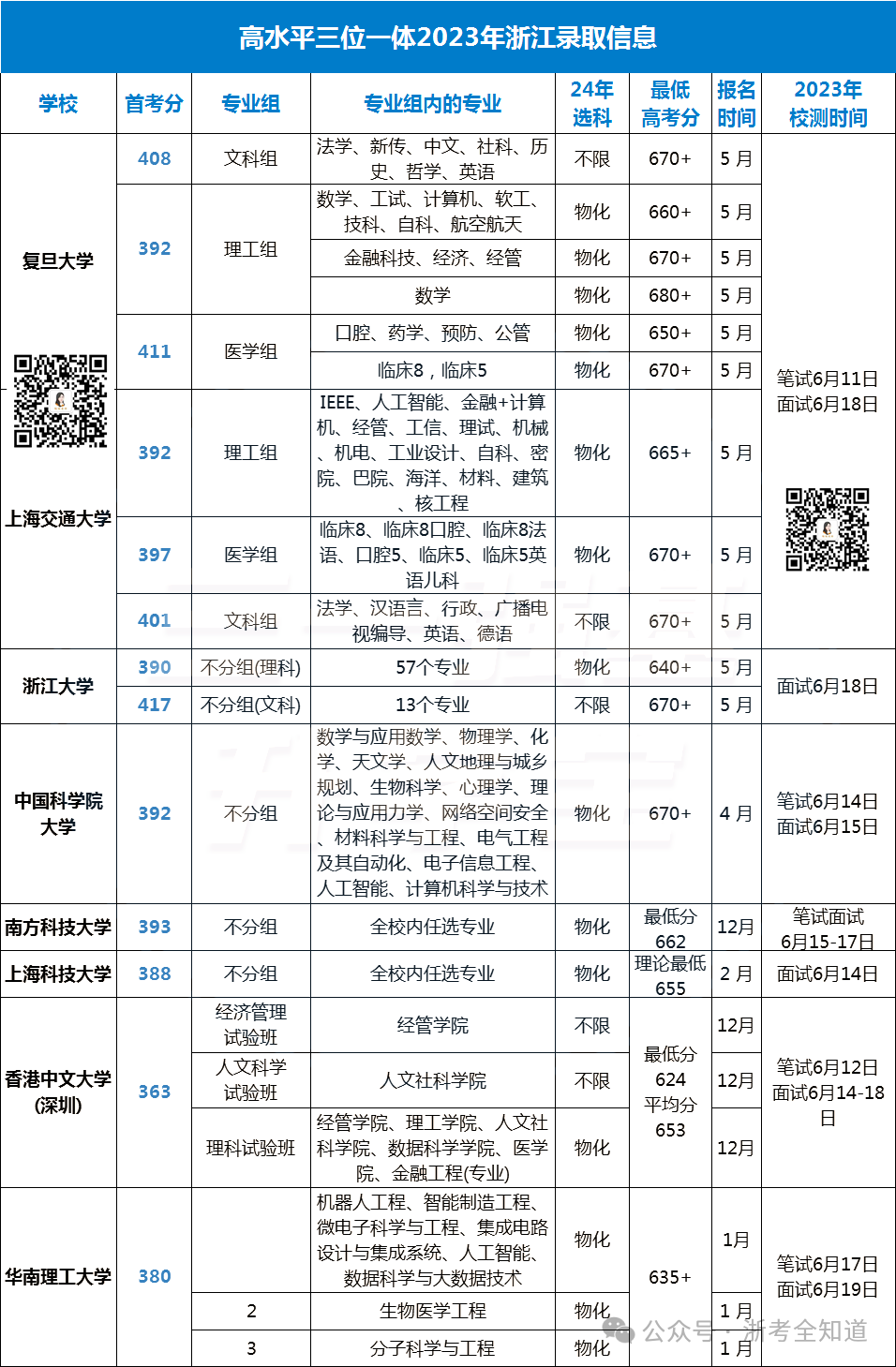 2024浙江高考分数线_21年高考浙江分数线_高考分数线预测浙江