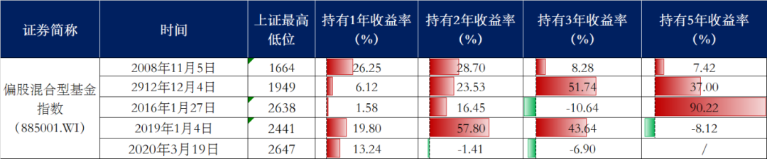定投在大底时入场会发生什么_基金定投底部持续回调_招行基金定投亏了继续等吗