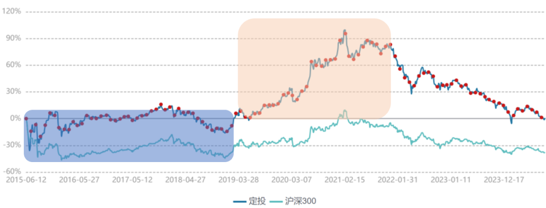 基金定投底部持续回调_定投在大底时入场会发生什么_招行基金定投亏了继续等吗