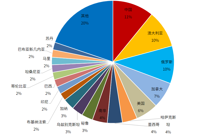 全球金矿储量分布图图片