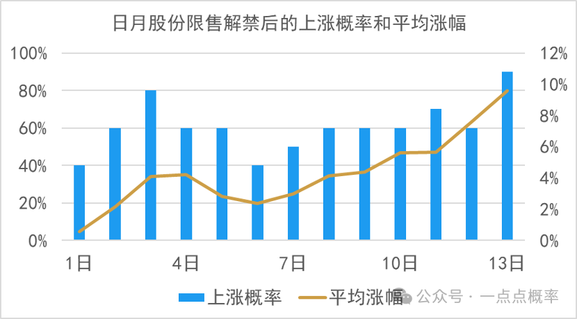 解除限售前一周股票走势