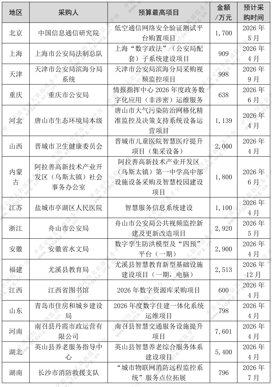 12亿！106个安防项目招标！新疆河南四川成黑马，这些领域最火