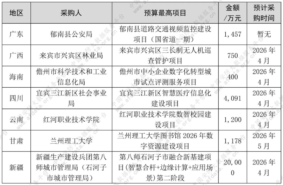 12亿！106个安防项目招标！新疆河南四川成黑马，这些领域最火