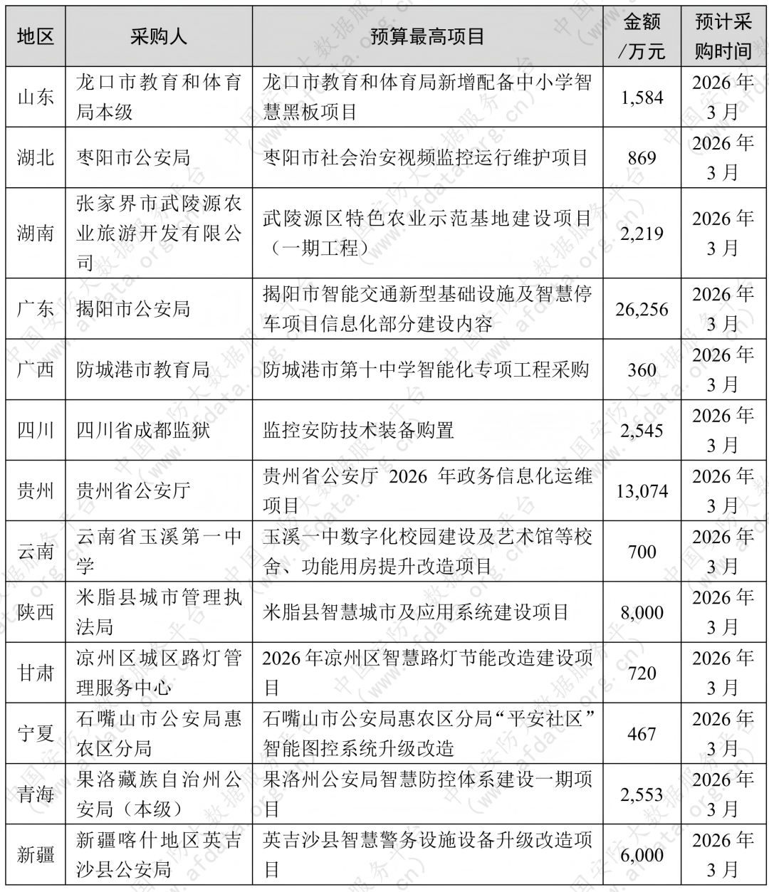 18亿安防商机来袭！广东一单2.6亿，3月迎来招标黄金期